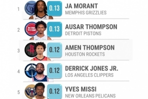 必一运动-上赛季滞空时间：莫兰特&amp;汤普森兄弟前三 约基奇0.001%倒数第一