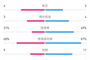 必一运动官网-海港3-3西海岸数据：射门17-10，射正3-4，得分机会4-3，犯规17-9