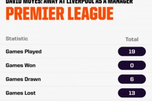 必一运动官方网站-这次如何？莫耶斯带队英超客战利物浦19场不胜，打进10球丢30球