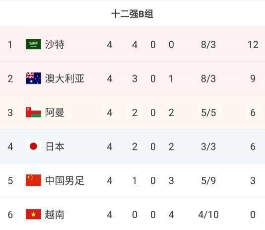 国足出线形势命悬一线 只剩争夺第三能幻想一下