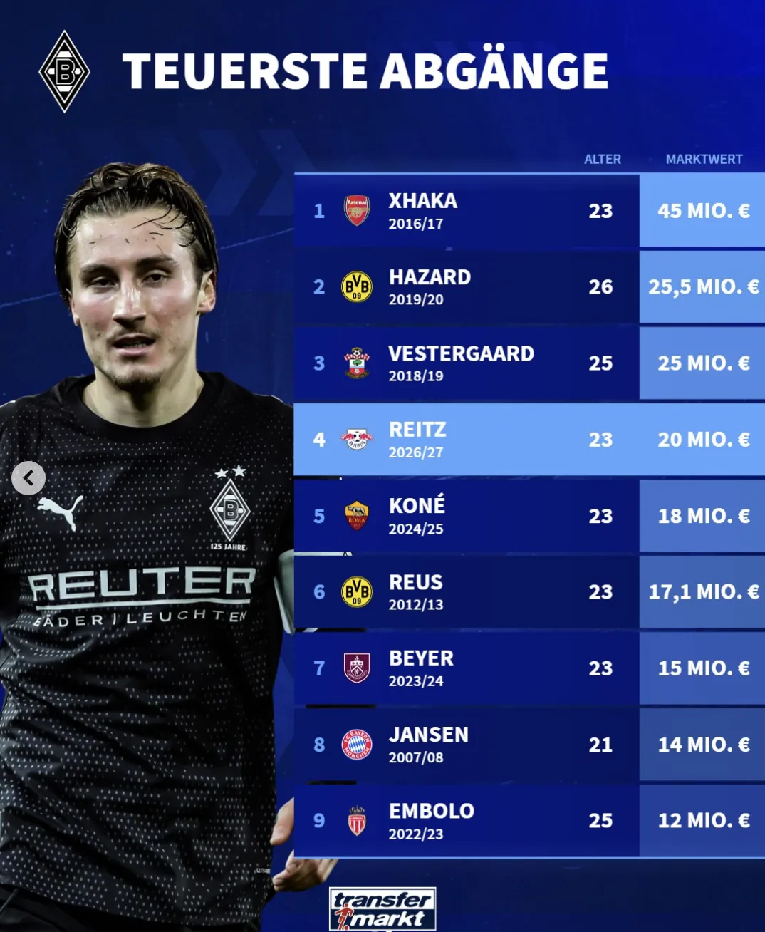 必一运动官网-门兴出售球员身价榜：扎卡4500万居首；赖茨2000万排第四